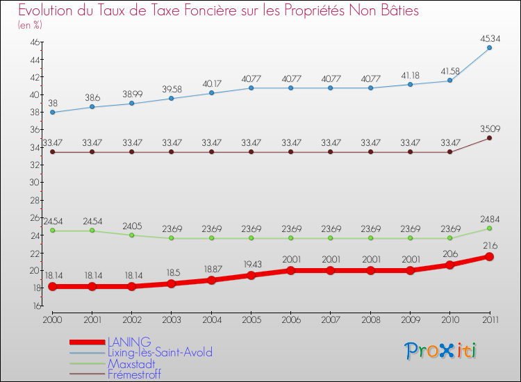 Evolution du taux de la taxe foncière sur les immeubles et terrains non batis pour LANING et les communes proches Comparaison des taux de la taxe foncière sur les immeubles et terrains non batis pour LANING et les communes voisines