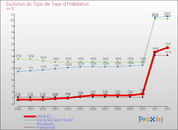 Evolution du taux de la taxe d'habitation pour LANING et les communes proches Comparaison des taux de la taxe d'habitation pour LANING et les communes voisines