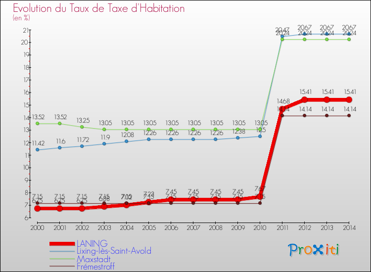 Evolution du taux de la taxe d'habitation pour LANING et les communes proches de 2000 à 2014 Comparaison des taux de la taxe d'habitation pour LANING et les communes voisines de 2000 à 2014