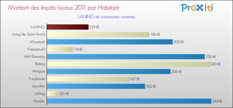 Montant des impôts locaux par Habitant pour LANING et les communes proches Comparaison des impôts locaux par habitant pour LANING et les communes voisines