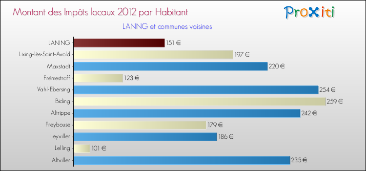 Montant des impôts locaux par Habitant pour LANING et les communes proches Comparaison des impôts locaux par habitant pour LANING et les communes voisines