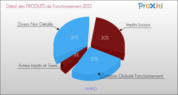 Décomposition du Budget de Fonctionnement 2012 de la commune de LANING Budget de Fonctionnement 2012 pour la commune de LANING
