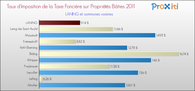 Taux d'imposition de la taxe foncière sur le bati 2011 pour LANING et les communes proches Comparaison des taux d'imposition de la taxe foncière sur le bati 2011 pour LANING et les communes voisines