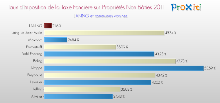 Taux d'imposition de la taxe foncière sur les immeubles et terrains non batis 2011 pour LANING et les communes proches Comparaison des taux d'imposition de la taxe foncière sur les immeubles et terrains non batis 2011 pour LANING et les communes voisines