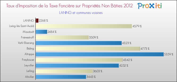 Taux d'imposition de la taxe foncière sur les immeubles et terrains non batis 2012 pour LANING et les communes proches Comparaison des taux d'imposition de la taxe foncière sur les immeubles et terrains non batis 2012 pour LANING et les communes voisines