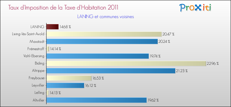 Taux d'imposition de la taxe d'habitation 2011 pour LANING et les communes proches Comparaison des taux d'imposition de la taxe d'habitation 2011 pour LANING et les communes voisines