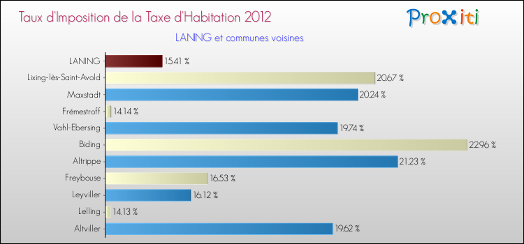 Taux d'imposition de la taxe d'habitation 2012 pour LANING et les communes proches Comparaison des taux d'imposition de la taxe d'habitation 2012 pour LANING et les communes voisines