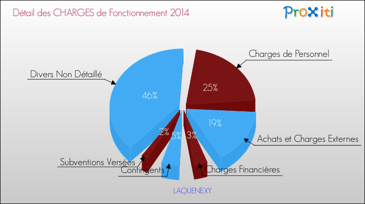 Décomposition des Charges de Fonctionnement 2014 de la commune de LAQUENEXY Charges de Fonctionnement 2014 pour la commune de LAQUENEXY