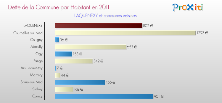 Dette par habitant de la commune en 2011 pour LAQUENEXY et les communes proches Comparaison de la dette par habitant de la commune en 2011 pour LAQUENEXY et les communes voisines
