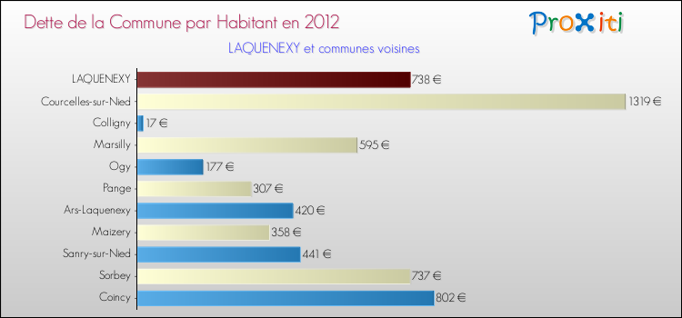 Dette par habitant de la commune en 2012 pour LAQUENEXY et les communes proches Comparaison de la dette par habitant de la commune en 2012 pour LAQUENEXY et les communes voisines