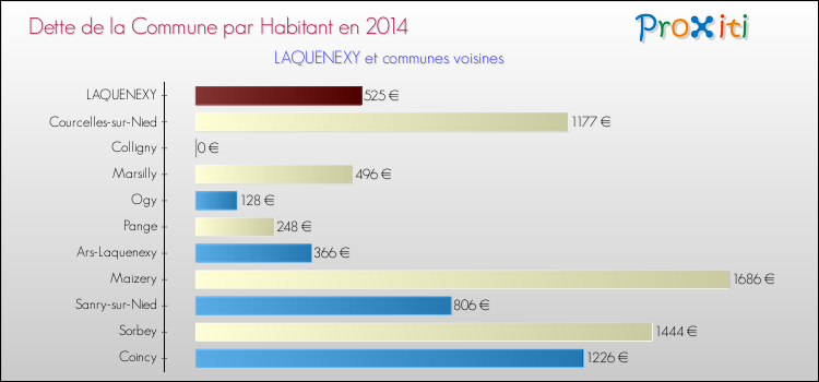 Dette par habitant de la commune en 2014 pour LAQUENEXY et les communes proches Comparaison de la dette par habitant de la commune en 2014 pour LAQUENEXY et les communes voisines