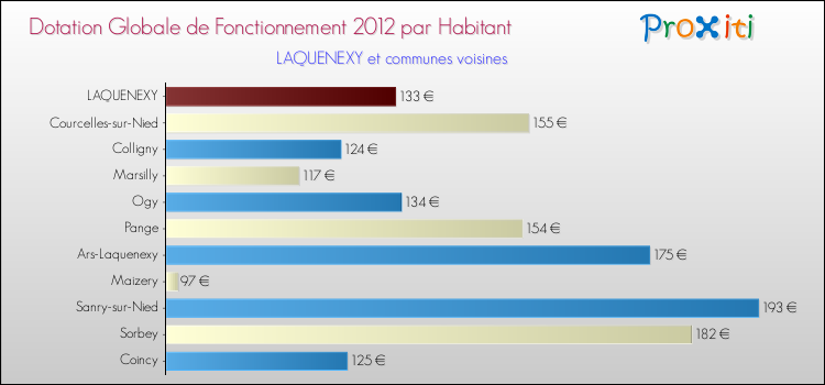 Montant des dotations globales de fonctionnement DGF par Habitant pour LAQUENEXY et les communes proches Comparaison des des dotations globales de fonctionnement DGF par habitant pour LAQUENEXY et les communes voisines