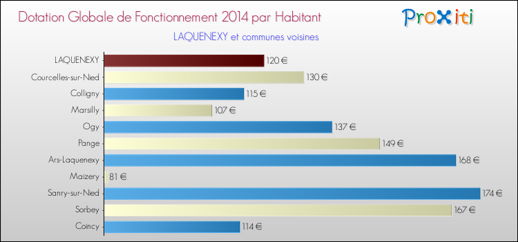 Montant des dotations globales de fonctionnement DGF par Habitant pour LAQUENEXY et les communes proches en 2014. Comparaison des des dotations globales de fonctionnement DGF par habitant pour LAQUENEXY et les communes voisines en 2014.