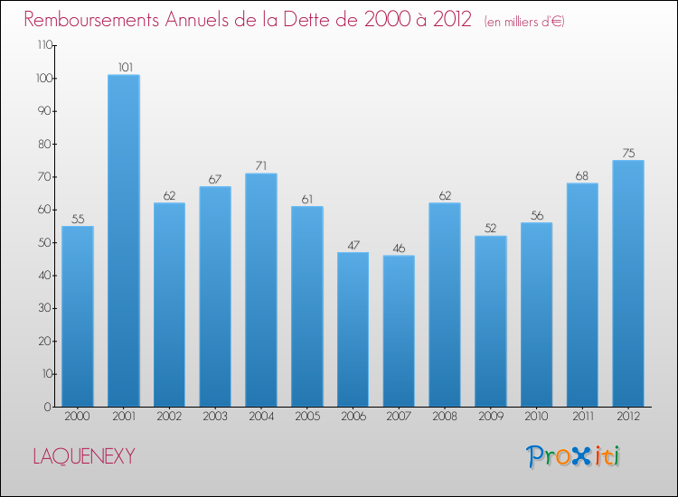 Evolution de l'annuité de la dette pour la commune de LAQUENEXY de 2000 à 2012 Annuités de la dette pour LAQUENEXY de 2000 à 2012