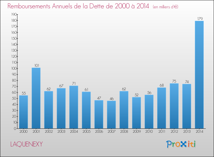 Evolution de l'annuité de la dette pour la commune de LAQUENEXY de 2000 à 2014 Annuités de la dette pour LAQUENEXY de 2000 à 2014