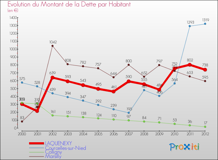 Evolution de la dette par habitant pour la commune de LAQUENEXY et les communes proches de 2000 à 2012 Comparaison de la dette par habitant pour LAQUENEXY et les communes voisines de 2000 à 2012