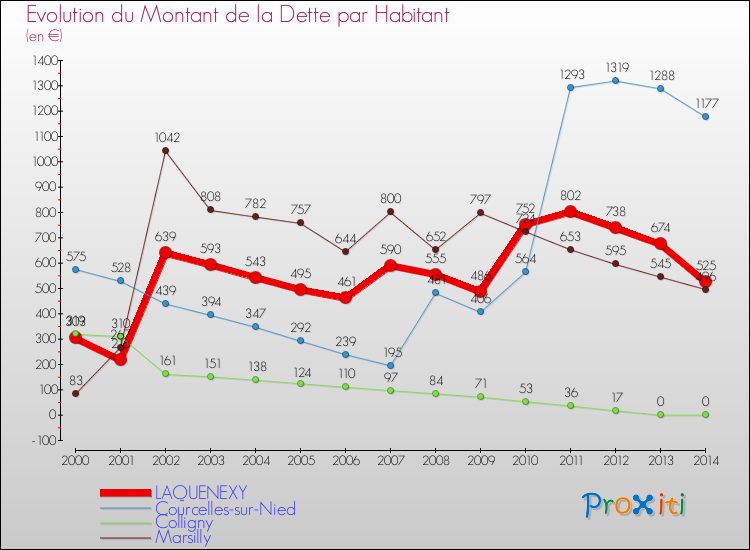 Evolution de la dette par habitant pour la commune de LAQUENEXY et les communes proches de 2000 à 2014 Comparaison de la dette par habitant pour LAQUENEXY et les communes voisines de 2000 à 2014