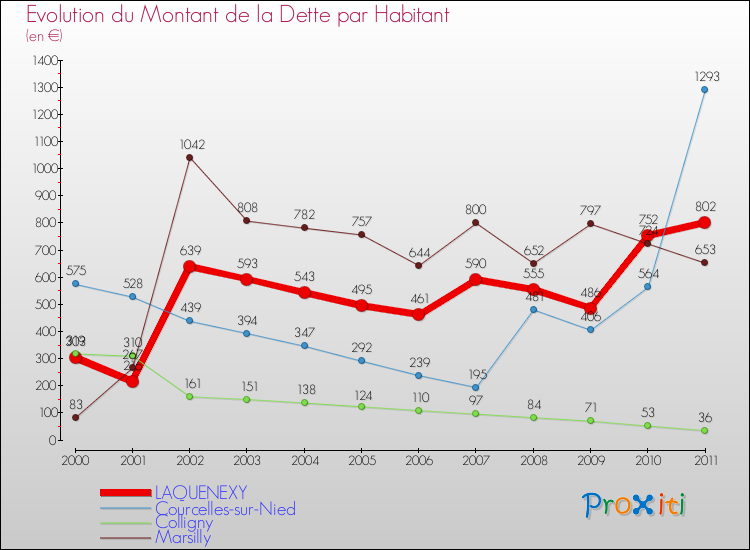 Evolution de la dette par habitant pour la commune de LAQUENEXY et les communes proches Comparaison de la dette par habitant pour LAQUENEXY et les communes voisines