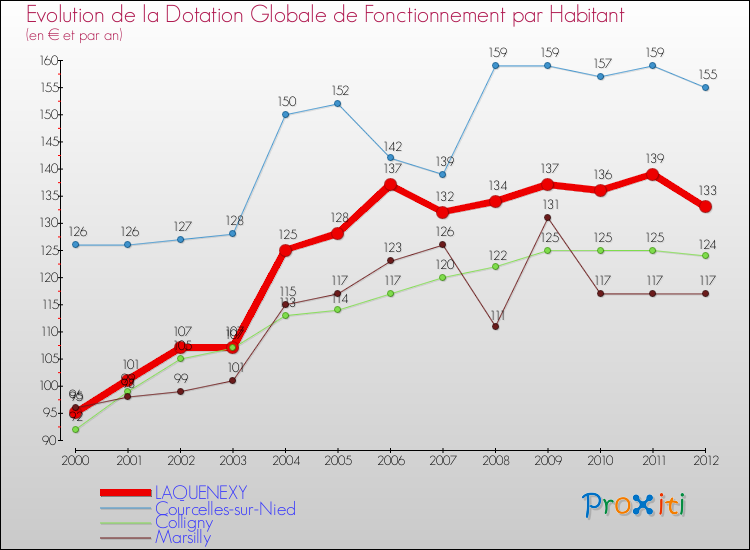 Evolution et montant de la dotation globale de fonctionnement par Habitant pour LAQUENEXY et les communes proches Comparaison des dotations globales de fonctionnement par habitant pour LAQUENEXY et les communes voisines