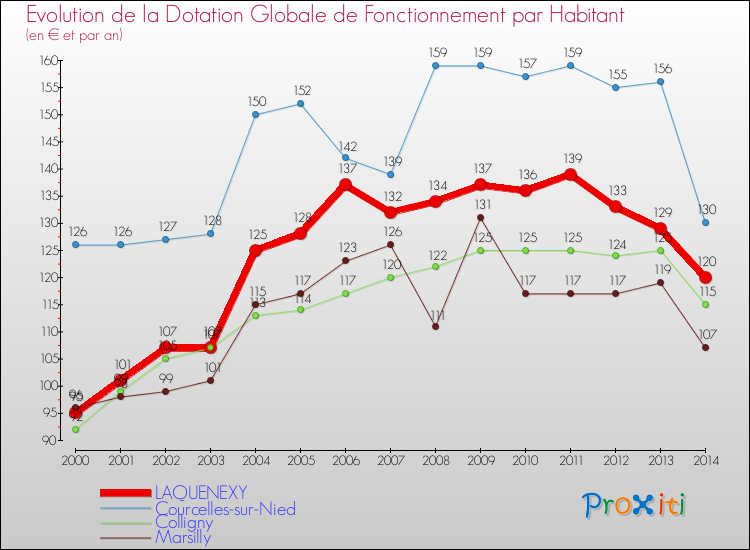 Evolution et montant de la dotation globale de fonctionnement par Habitant pour LAQUENEXY et les communes proches de 2000 à 2014. Comparaison des dotations globales de fonctionnement par habitant pour LAQUENEXY et les communes voisines de 2000 à 2014.