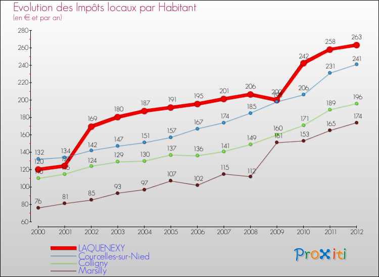 Evolution et montant des impôts locaux par Habitant pour LAQUENEXY et les communes proches Comparaison des impôts locaux par habitant pour LAQUENEXY et les communes voisines