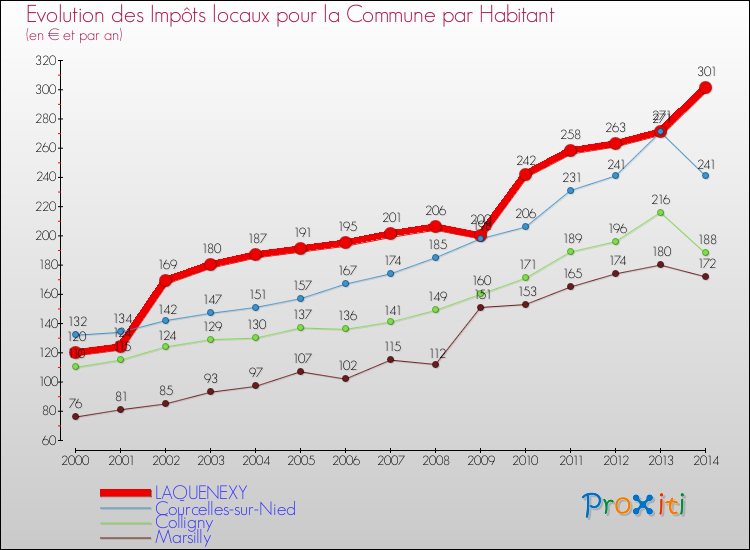 Evolution et montant des impôts locaux par Habitant pour LAQUENEXY et les communes proches de 2000 à 2014 Comparaison des impôts locaux par habitant pour LAQUENEXY et les communes voisines de 2000 à 2014