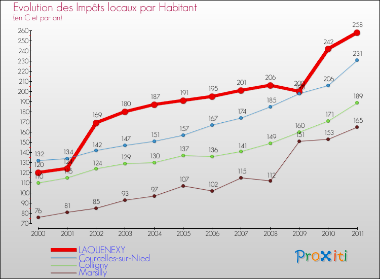 Evolution et montant des impôts locaux par Habitant pour LAQUENEXY et les communes proches Comparaison des impôts locaux par habitant pour LAQUENEXY et les communes voisines