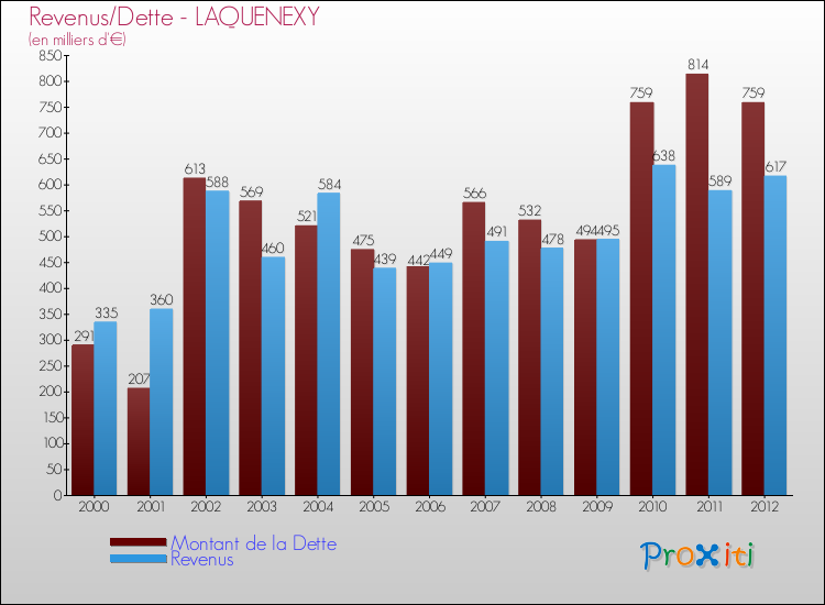 Evolution comparée de la dette et des revenus pour la commune de LAQUENEXY de 2000 à 2012 Comparaison de la dette et des revenus pour LAQUENEXY de 2000 à 2012