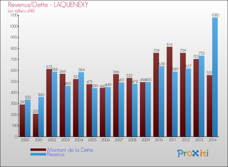 Evolution comparée de la dette et des revenus pour la commune de LAQUENEXY de 2000 à 2014 Comparaison de la dette et des revenus pour LAQUENEXY de 2000 à 2014