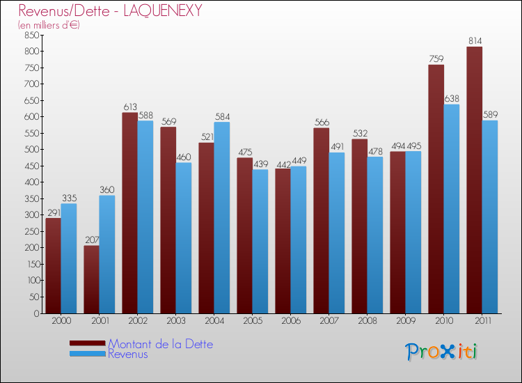Evolution comparée de la dette et des revenus pour la commune de LAQUENEXY de 2000 à 2011 Comparaison de la dette et des revenus pour LAQUENEXY de 2000 à 2011