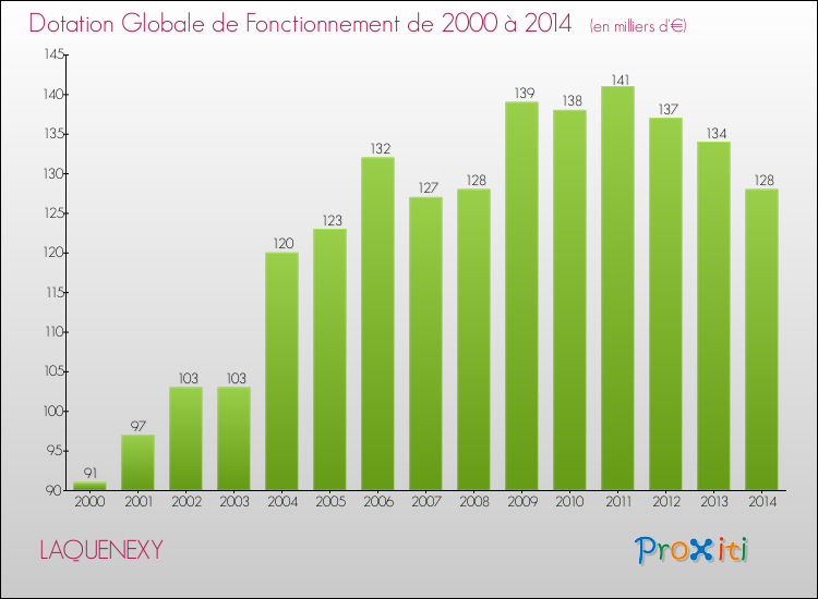Evolution du montant de la Dotation Globale de Fonctionnement pour la commune de LAQUENEXY de 2000 à 2014 Evolution du montant de la Dotation Globale de Fonctionnement pour LAQUENEXY de 2000 à 2014