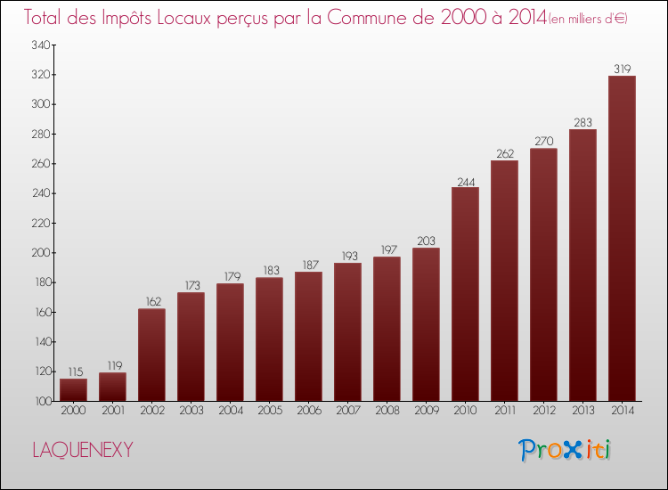 Evolution des Impôts Locaux pour la commune de LAQUENEXY de 2000 à 2014 Evolution des Impôts Locaux pour LAQUENEXY de 2000 à 2014