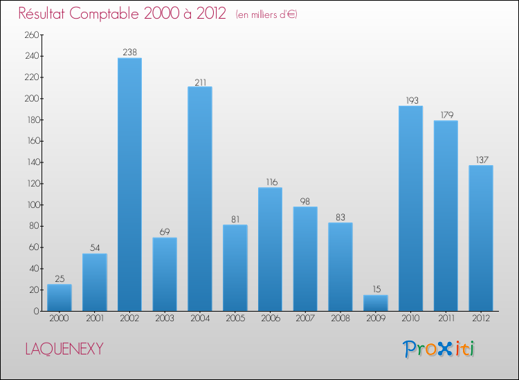 Evolution du résultat comptable pour la commune de LAQUENEXY de 2000 à 2012 Evolution du résultat comptable pour LAQUENEXY de 2000 à 2012
