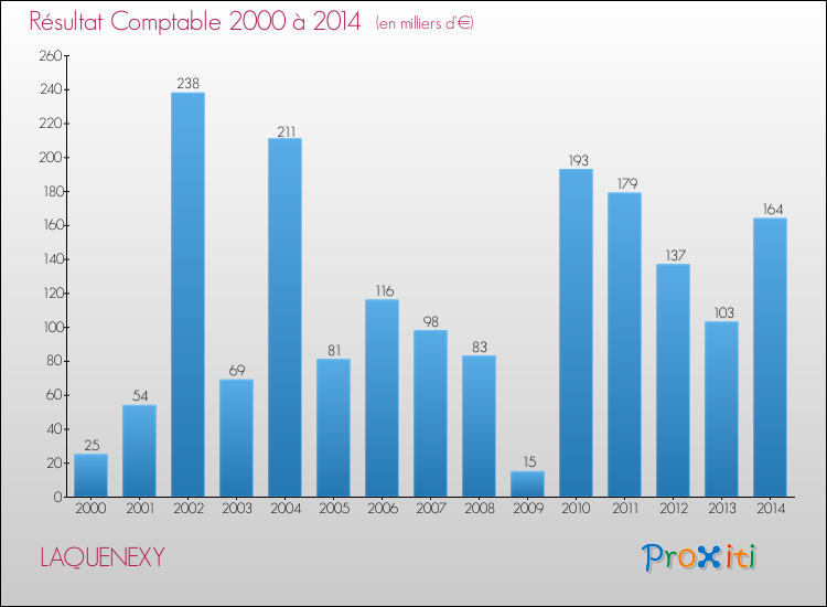 Evolution du résultat comptable pour la commune de LAQUENEXY de 2000 à 2014 Evolution du résultat comptable pour LAQUENEXY de 2000 à 2014