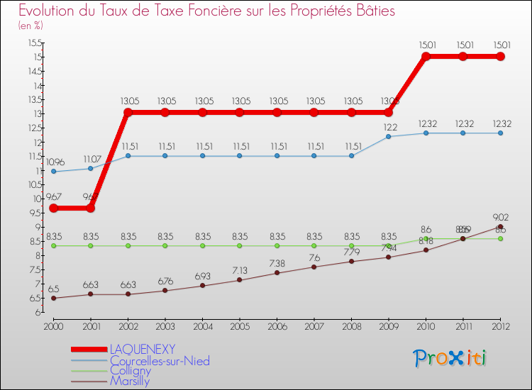 Evolution du taux de la taxe foncière sur le bati pour LAQUENEXY et les communes proches de 2000 à 2012 Comparaison des taux de taxe foncière sur le bati pour LAQUENEXY et les communes voisines de 2000 à 2012