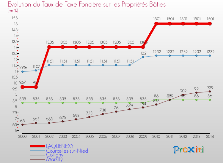 Evolution du taux de la taxe foncière sur le bati pour LAQUENEXY et les communes proches de 2000 à 2014 Comparaison des taux de taxe foncière sur le bati pour LAQUENEXY et les communes voisines de 2000 à 2014