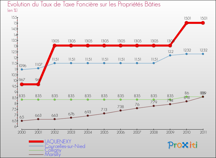 Evolution du taux de la taxe foncière sur le bati pour LAQUENEXY et les communes proches Comparaison des taux de taxe foncière sur le bati pour LAQUENEXY et les communes voisines