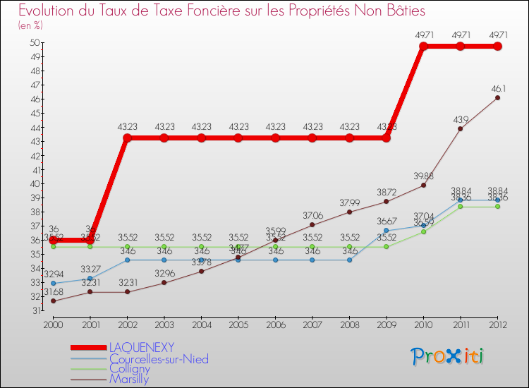 Evolution du taux de la taxe foncière sur les immeubles et terrains non batis pour LAQUENEXY et les communes proches de 2000 à 2012 Comparaison des taux de la taxe foncière sur les immeubles et terrains non batis pour LAQUENEXY et les communes voisines de 2000 à 2012