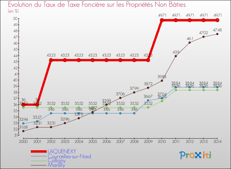 Evolution du taux de la taxe foncière sur les immeubles et terrains non batis pour LAQUENEXY et les communes proches de 2000 à 2014 Comparaison des taux de la taxe foncière sur les immeubles et terrains non batis pour LAQUENEXY et les communes voisines de 2000 à 2014