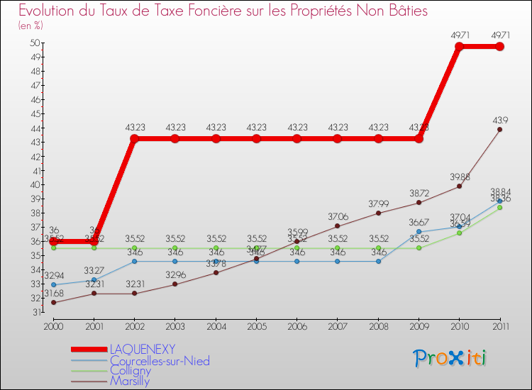 Evolution du taux de la taxe foncière sur les immeubles et terrains non batis pour LAQUENEXY et les communes proches Comparaison des taux de la taxe foncière sur les immeubles et terrains non batis pour LAQUENEXY et les communes voisines
