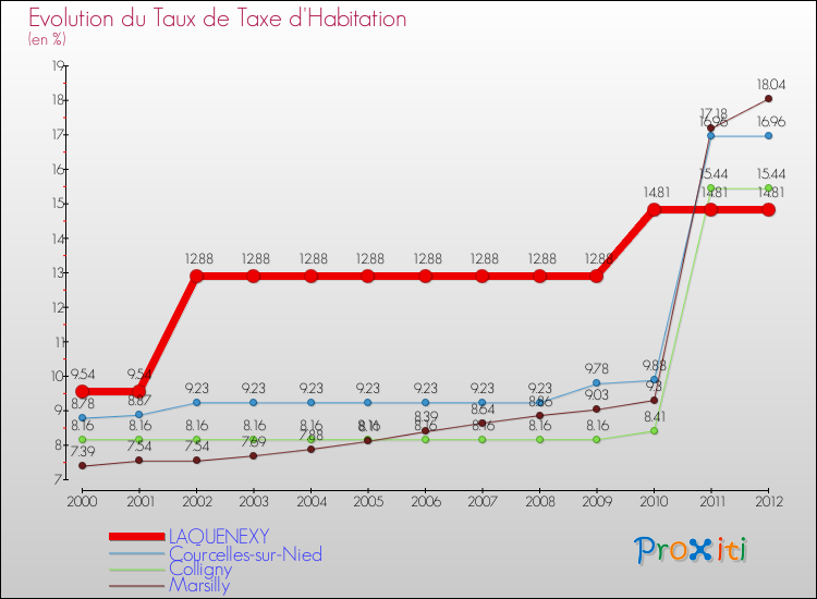 Evolution du taux de la taxe d'habitation pour LAQUENEXY et les communes proches Comparaison des taux de la taxe d'habitation pour LAQUENEXY et les communes voisines