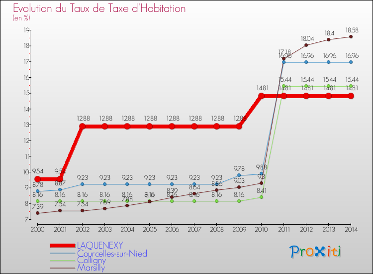 Evolution du taux de la taxe d'habitation pour LAQUENEXY et les communes proches de 2000 à 2014 Comparaison des taux de la taxe d'habitation pour LAQUENEXY et les communes voisines de 2000 à 2014