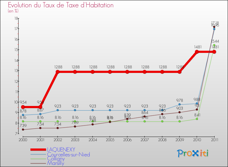 Evolution du taux de la taxe d'habitation pour LAQUENEXY et les communes proches Comparaison des taux de la taxe d'habitation pour LAQUENEXY et les communes voisines