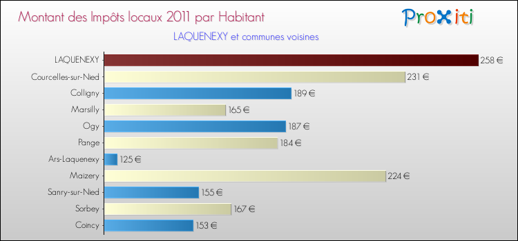 Montant des impôts locaux par Habitant pour LAQUENEXY et les communes proches Comparaison des impôts locaux par habitant pour LAQUENEXY et les communes voisines