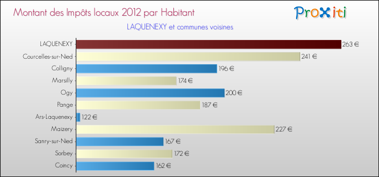 Montant des impôts locaux par Habitant pour LAQUENEXY et les communes proches Comparaison des impôts locaux par habitant pour LAQUENEXY et les communes voisines