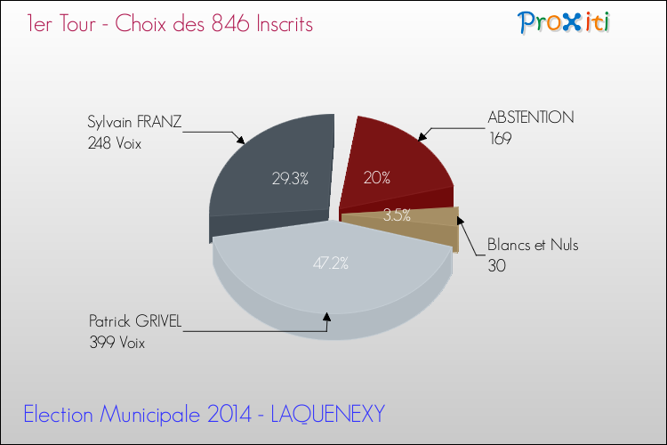 Résultats par rapport aux inscrits au 1er Tour des Elections Municipales 2014 de la commune de LAQUENEXY Elections Municipales 2014 - Résultats par rapport aux inscrits au 1er Tour pour la commune de LAQUENEXY