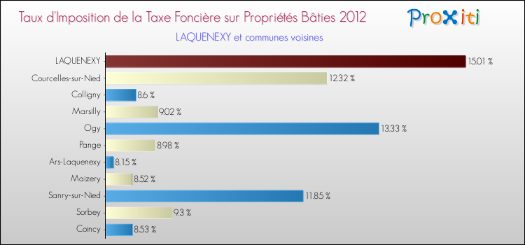 Taux d'imposition de la taxe foncière sur le bati 2012 pour LAQUENEXY et les communes proches Comparaison des taux d'imposition de la taxe foncière sur le bati 2012 pour LAQUENEXY et les communes voisines