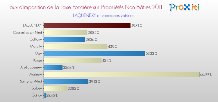 Taux d'imposition de la taxe foncière sur les immeubles et terrains non batis 2011 pour LAQUENEXY et les communes proches Comparaison des taux d'imposition de la taxe foncière sur les immeubles et terrains non batis 2011 pour LAQUENEXY et les communes voisines