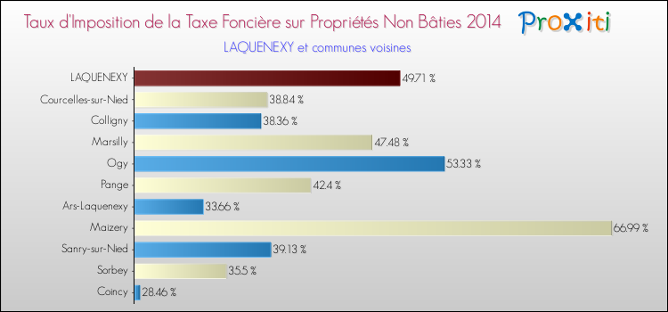 Taux d'imposition de la taxe foncière sur les immeubles et terrains non batis 2014 pour LAQUENEXY et les communes proches Comparaison des taux d'imposition de la taxe foncière sur les immeubles et terrains non batis 2014 pour LAQUENEXY et les communes voisines