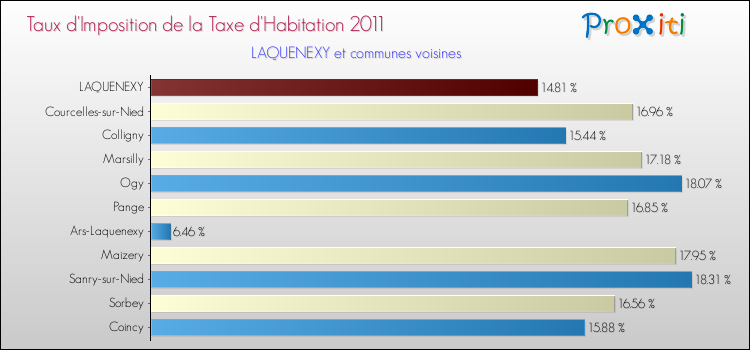 Taux d'imposition de la taxe d'habitation 2011 pour LAQUENEXY et les communes proches Comparaison des taux d'imposition de la taxe d'habitation 2011 pour LAQUENEXY et les communes voisines